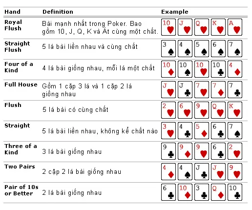 Luật chơi poker chi tiết, hướng dẫn cách chơi poker cơ bản và quy tắc trong các ván đấu poker.